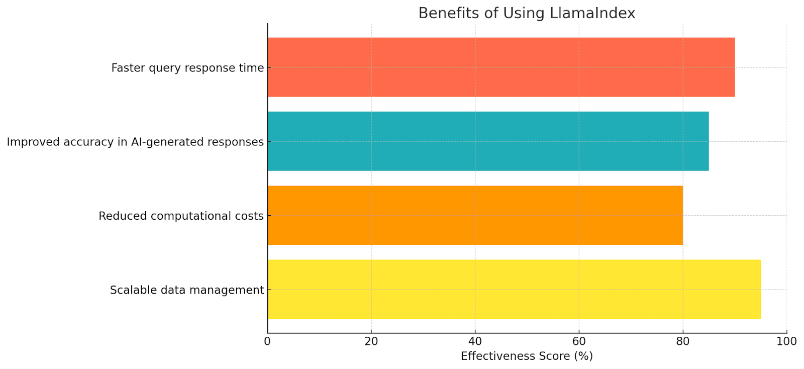 Benefits of Using LlamaIndex for LLM Projects