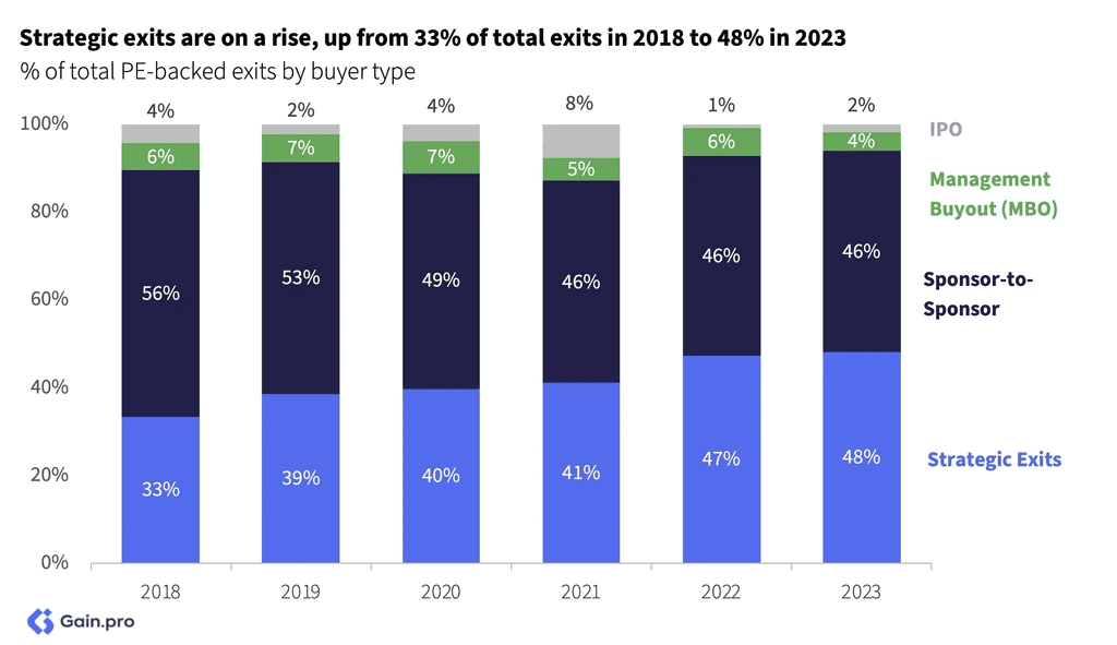 Two pie charts compare US investor dominance. Left chart: 85% US, 8% Europe, 4% Canada by EV managed. Right chart: 79% US, 11% Europe, 6% Canada by count.