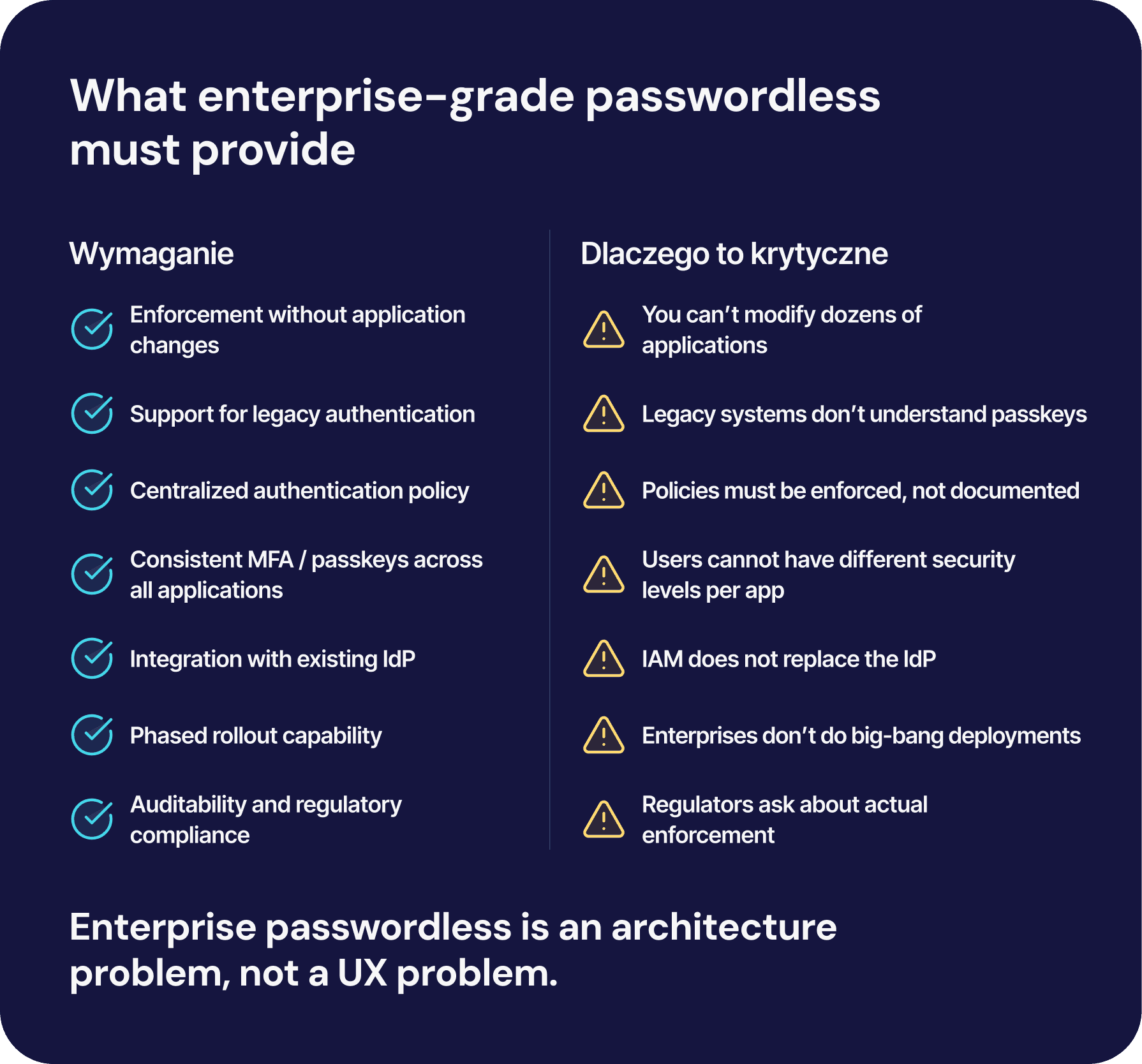 Enterprise-grade passwordless IAM requirements including passkeys, phishing-resistant authentication, centralized enforcement, auditability, and legacy system coverage.