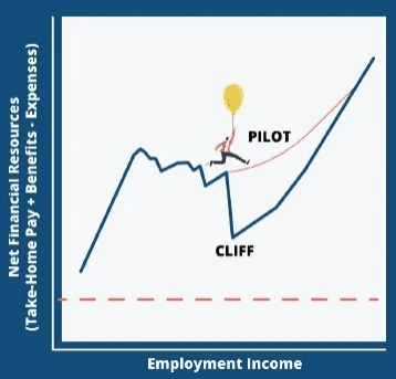 The benefits cliff