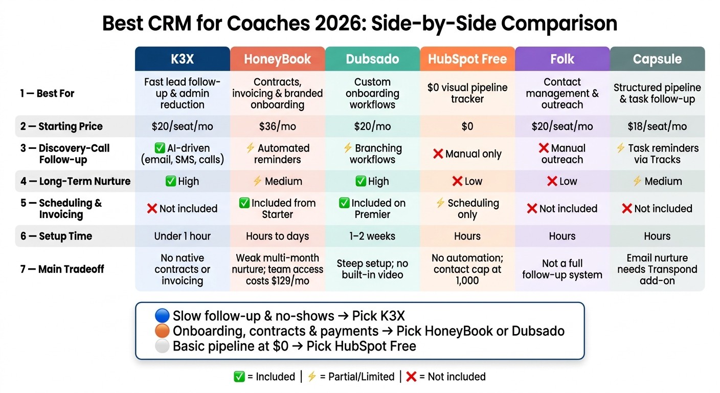 Best CRM for Coaches 2026: Side-by-Side Comparison