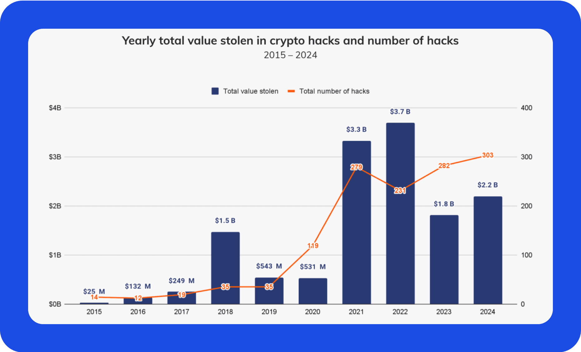 total value of stolen in crypto 2015-2024