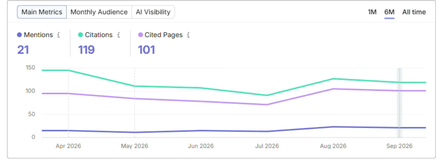 Brand Mentions across the web AI Visibility.