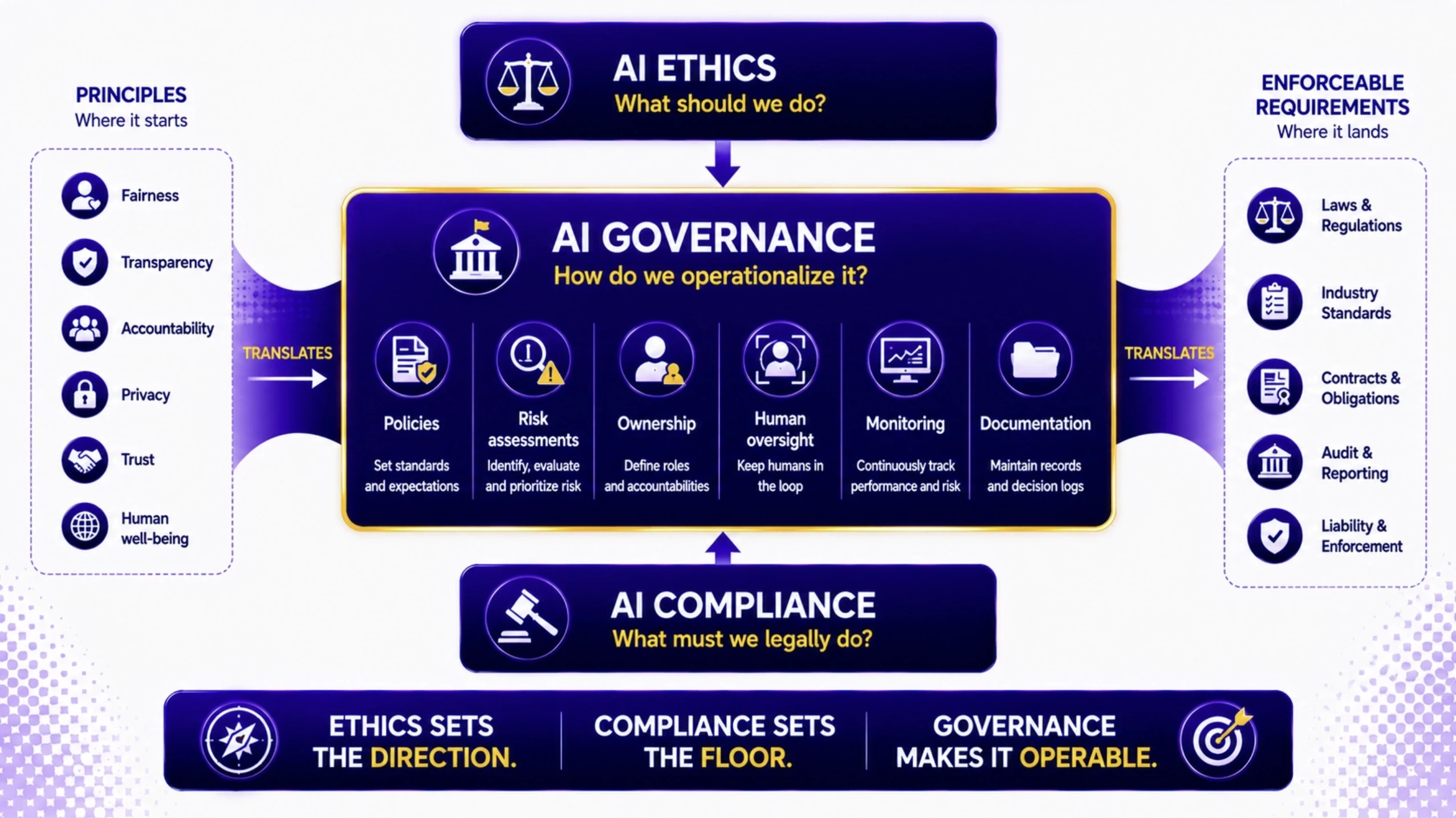 AI Governance vs. AI Compliance vs. AI Ethics