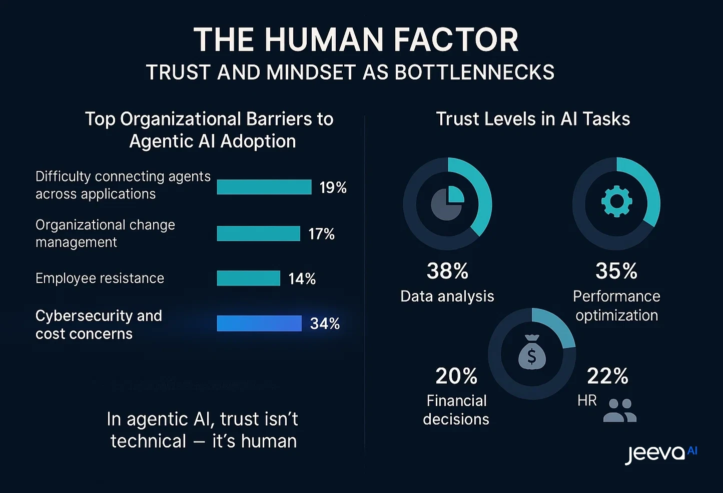 The Human AI Factor 