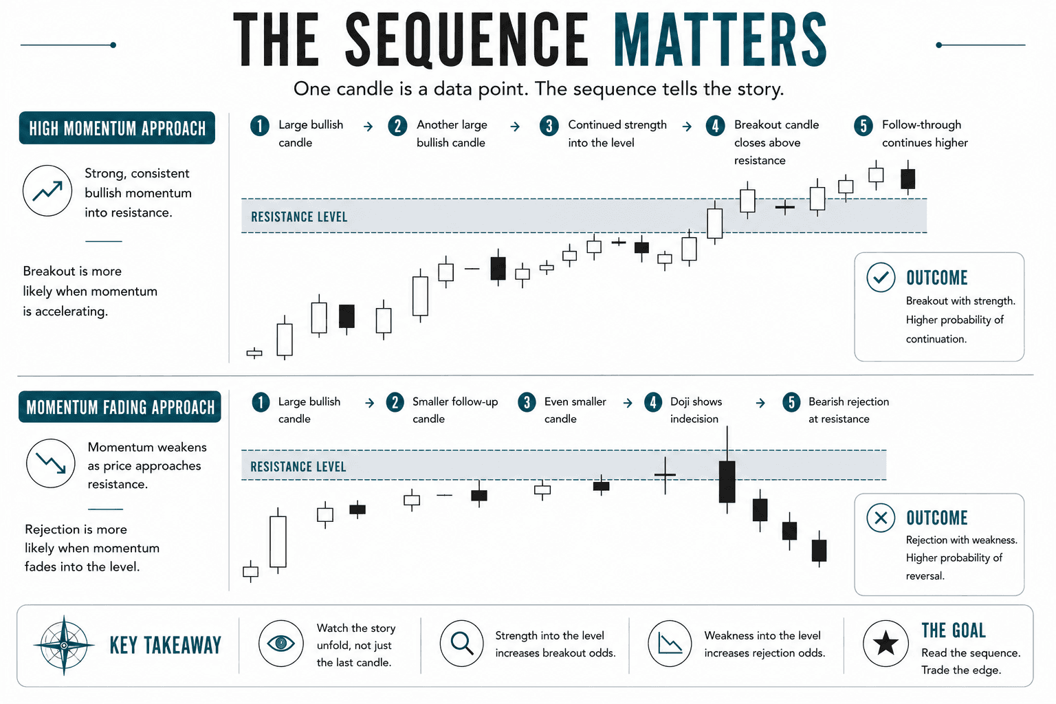 Educational infographic illustrating how candlestick sequences provide more reliable information than a single candle. One example shows strong momentum building into a breakout, while the other shows weakening momentum leading to a rejection at resistance, emphasizing that the sequence of candles tells the complete market story.