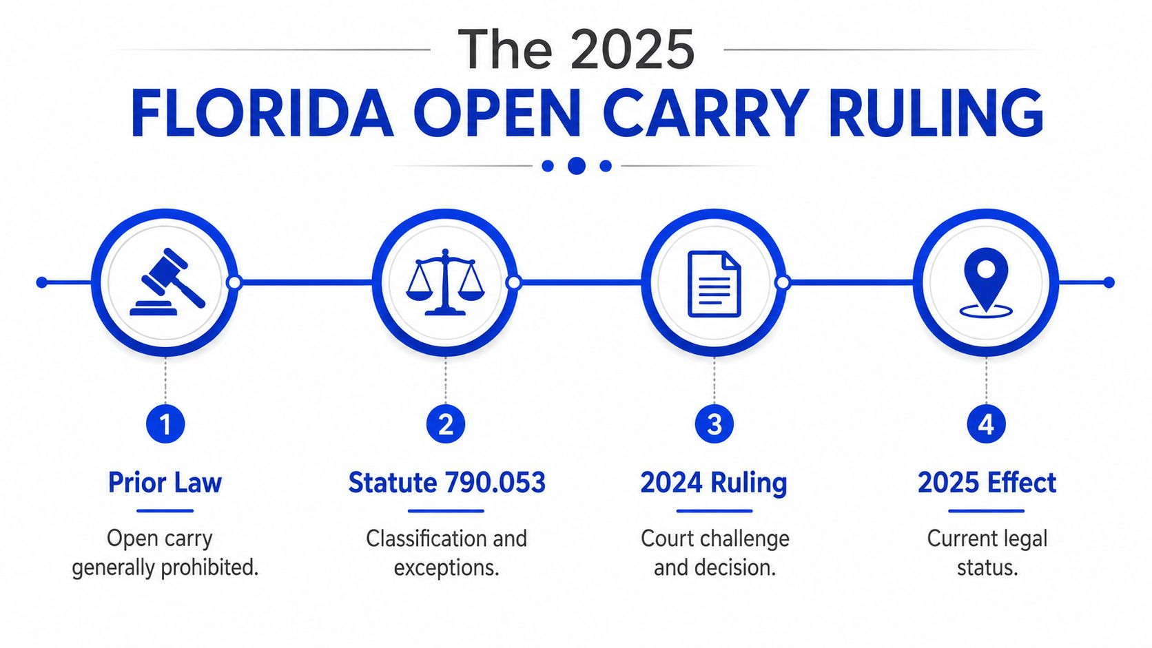 An infographic titled The 2025 Florida Open Carry Ruling, outlining legal changes across four numbered stages.