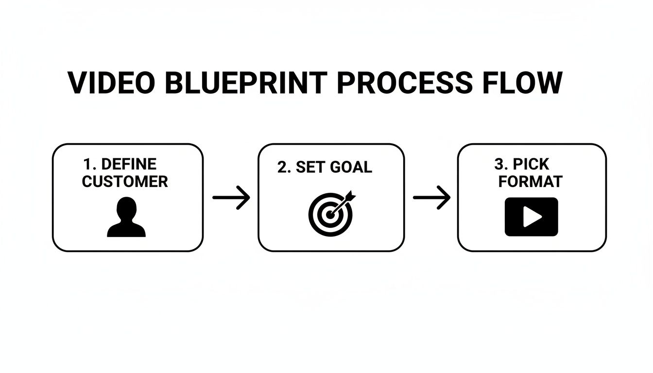 Flowchart outlining the video blueprint process: define customer, set goal, pick format.