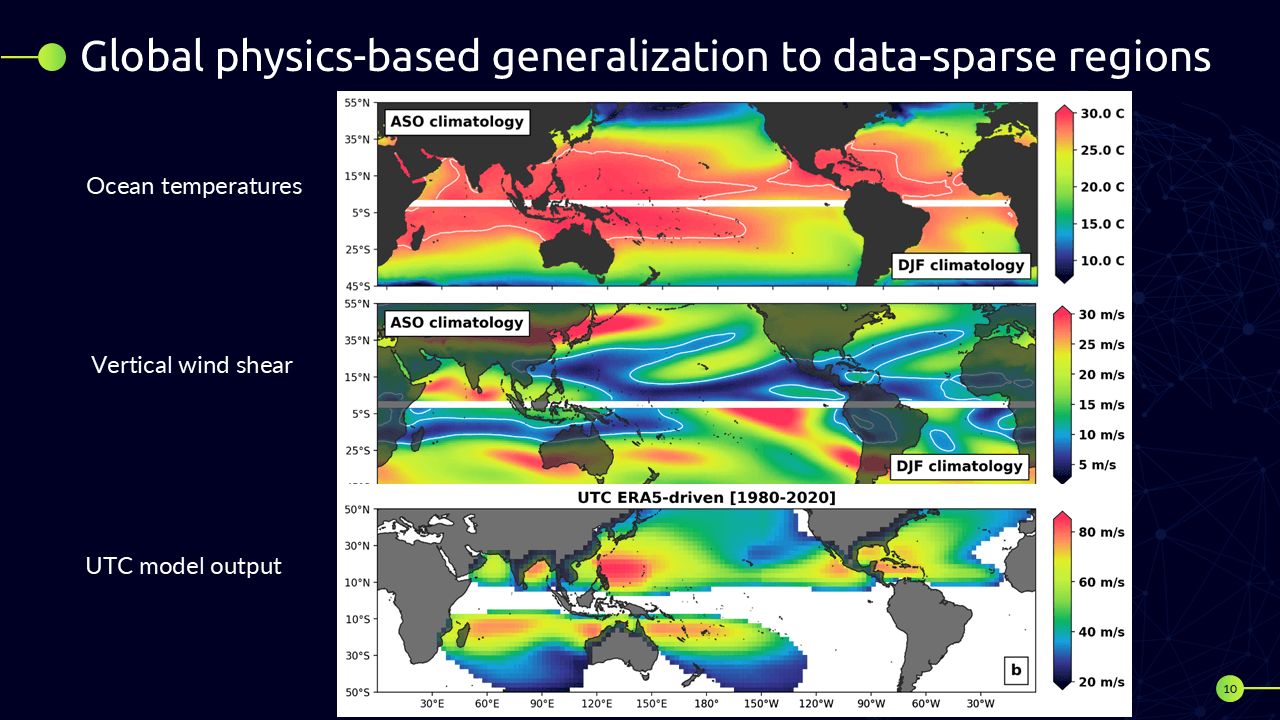 Global maps of ocean temperature, vertical wind shear, and UTC model output showing physics-based generalisation of tropical cyclone risk across data-sparse basins.