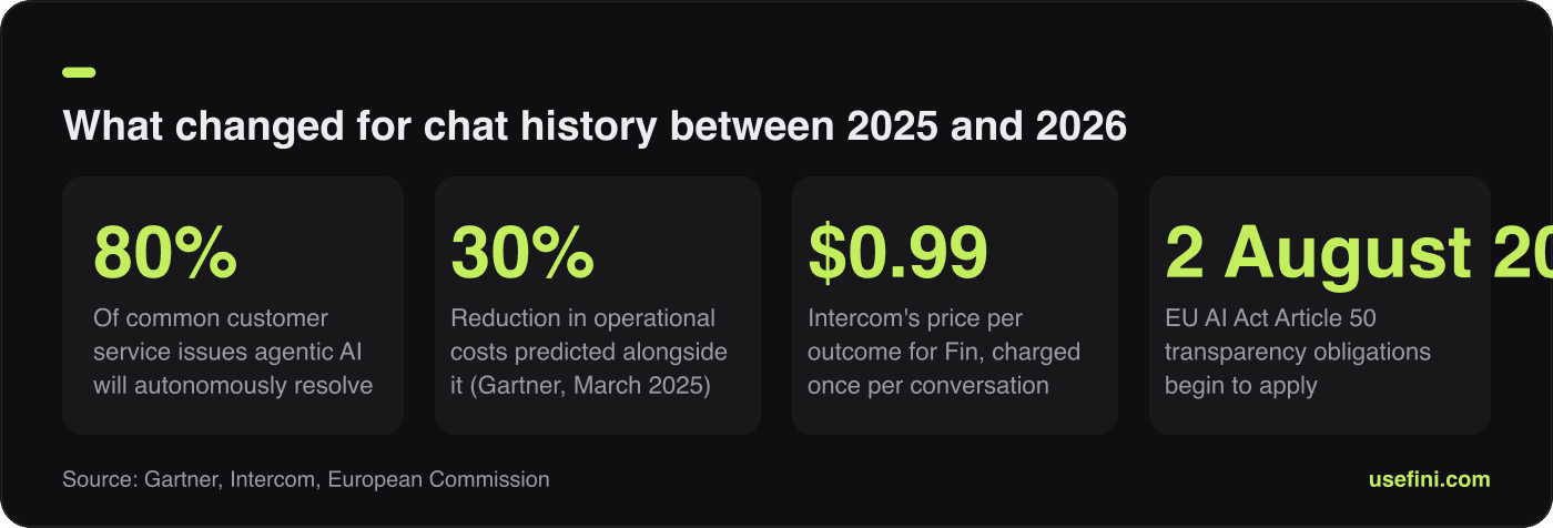Stat card showing Gartner, Intercom and EU AI Act figures reshaping chat history requirements for conversational ai platforms