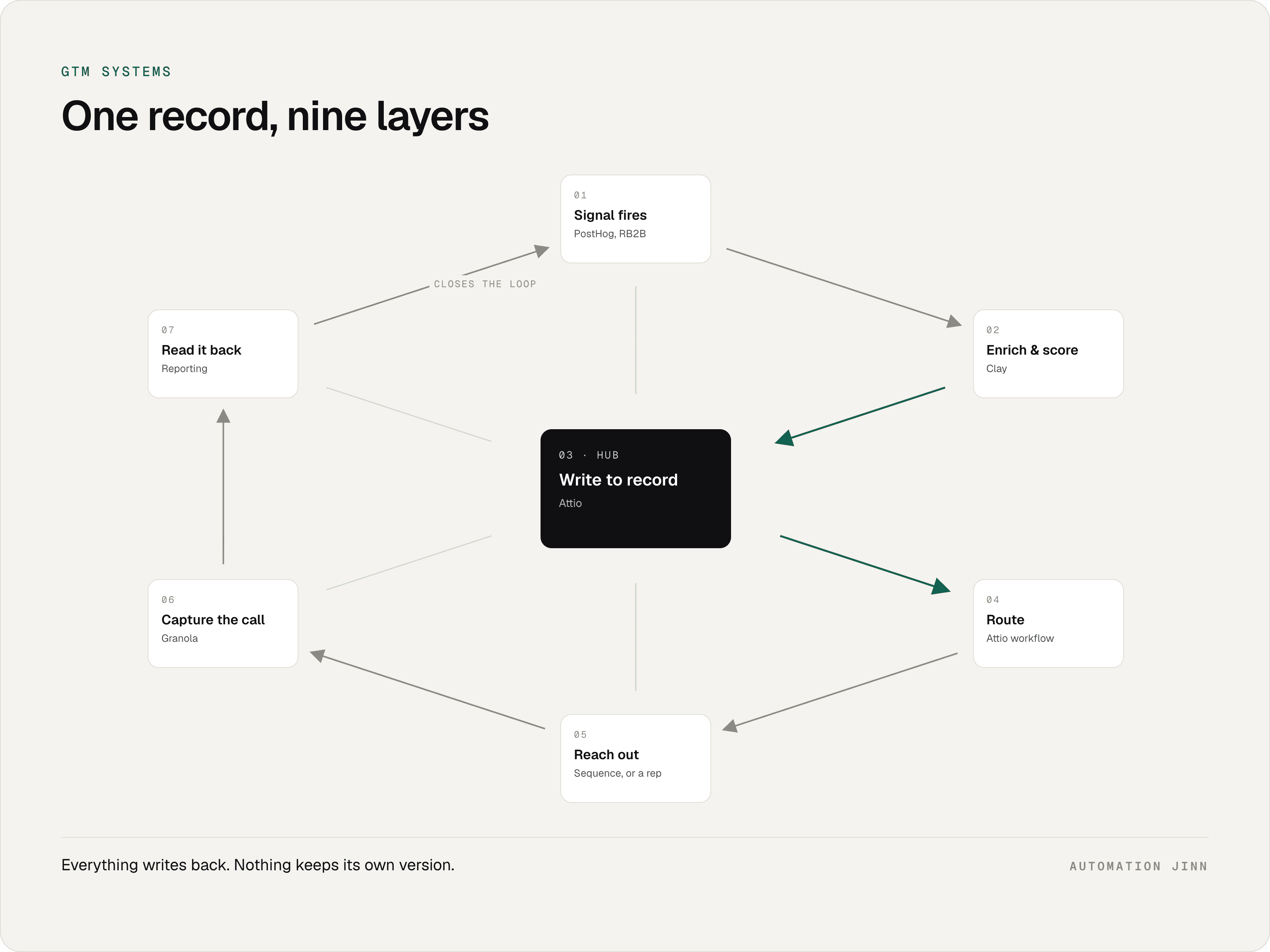 Diagram of a GTM data flow loop showing Attio as the central hub every step reads from and writes back to.