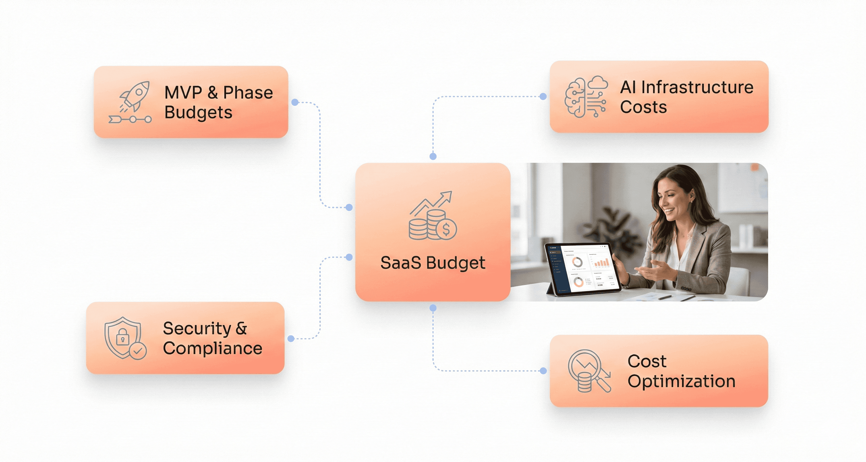 SaaS budgeting framework showing MVP costs, AI infrastructure, security compliance, and cost optimization.