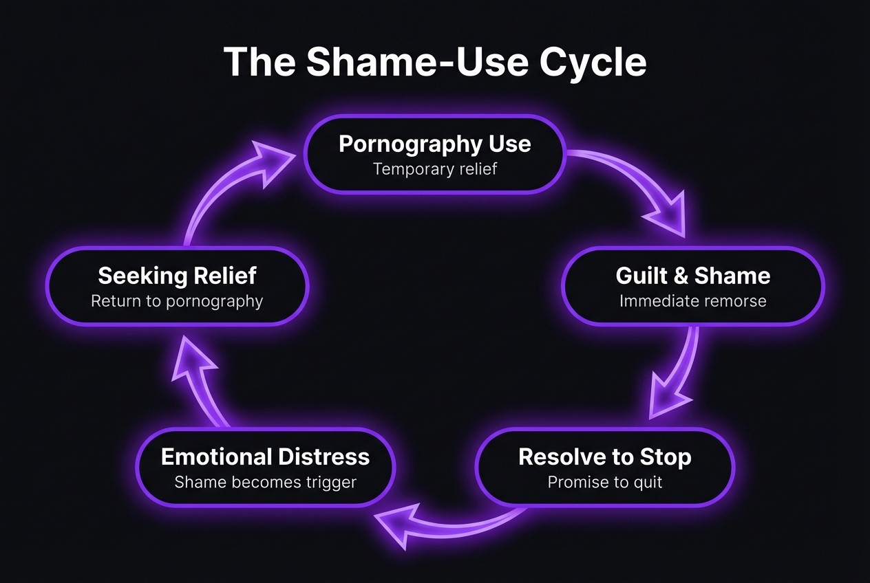 Diagram of the shame-use cycle in porn addiction showing five stages in a loop: pornography use provides temporary relief, followed by guilt and shame, resolve to stop, emotional distress where shame becomes a trigger, and seeking relief by returning to pornography