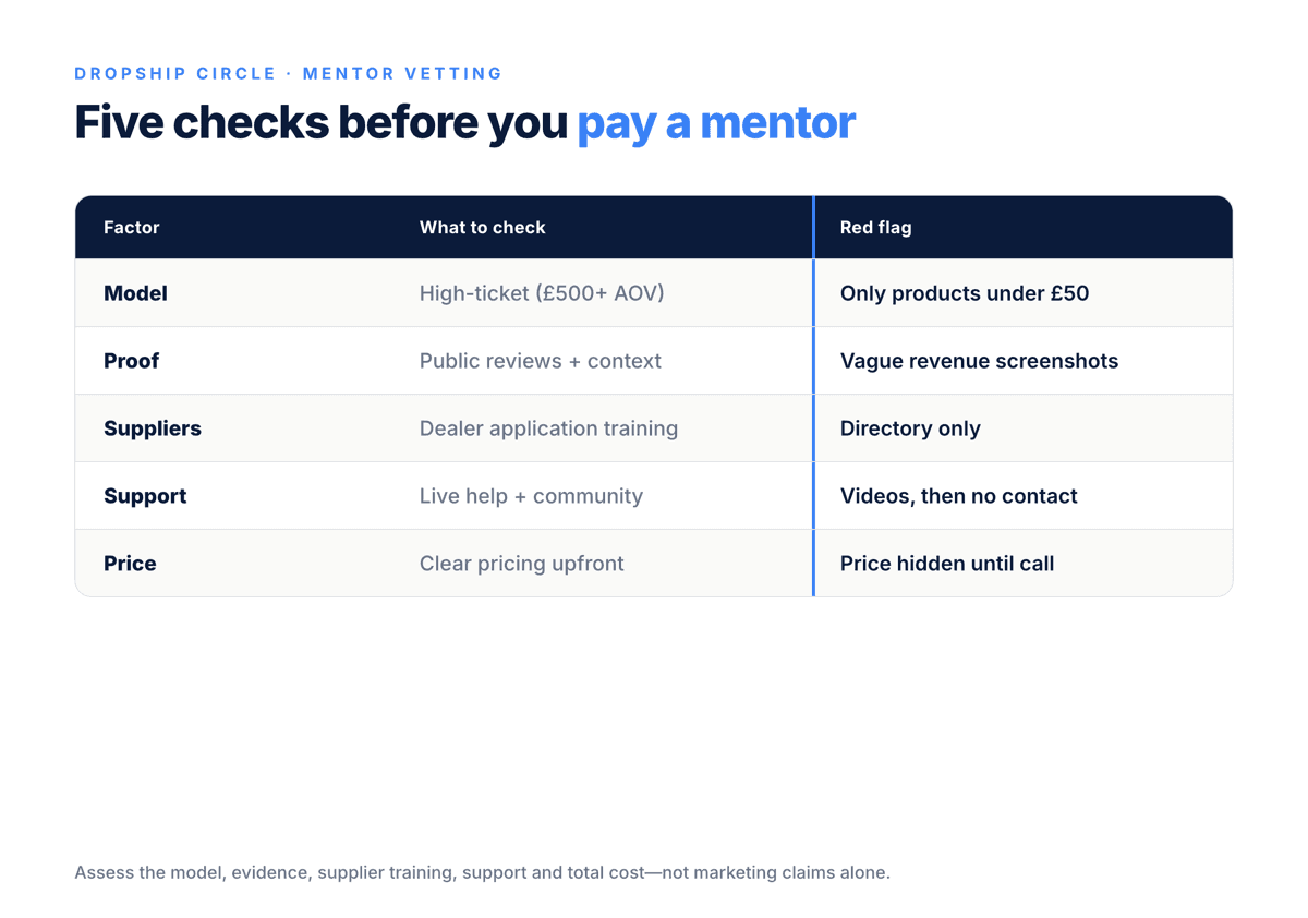 Five-row mentor vetting matrix comparing what to check with common red flags across model, proof, supplier training, support and price.