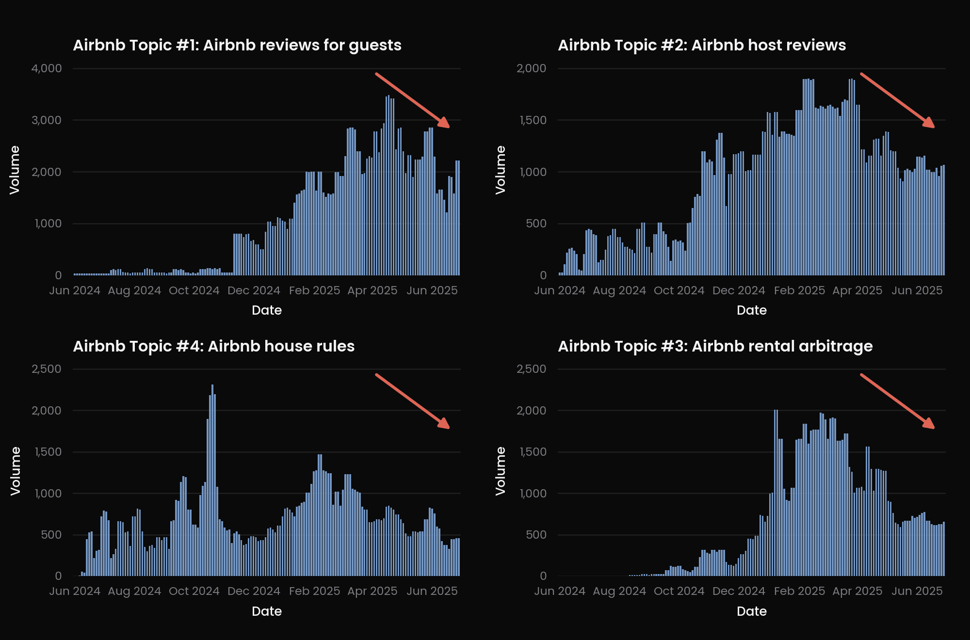 Search volume charts for four Airbnb-related topics, each trending downward