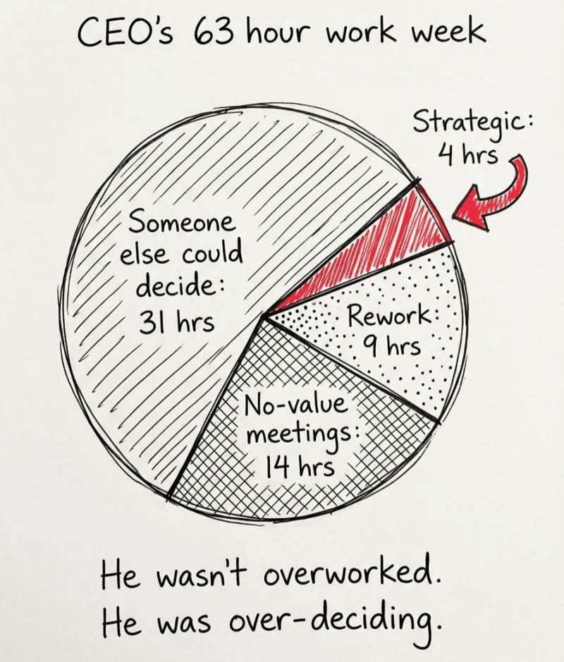 Pie chart of an overworked CEO's 63-hour work week: 31 hours on decisions someone else could make, 14 hours in no-value meetings, 9 hours on rework, 4 hours on strategic work. Rajesh calls it The Exhaustion Badge. — Rajesh Nagjee, CEO Mentor & Coach
