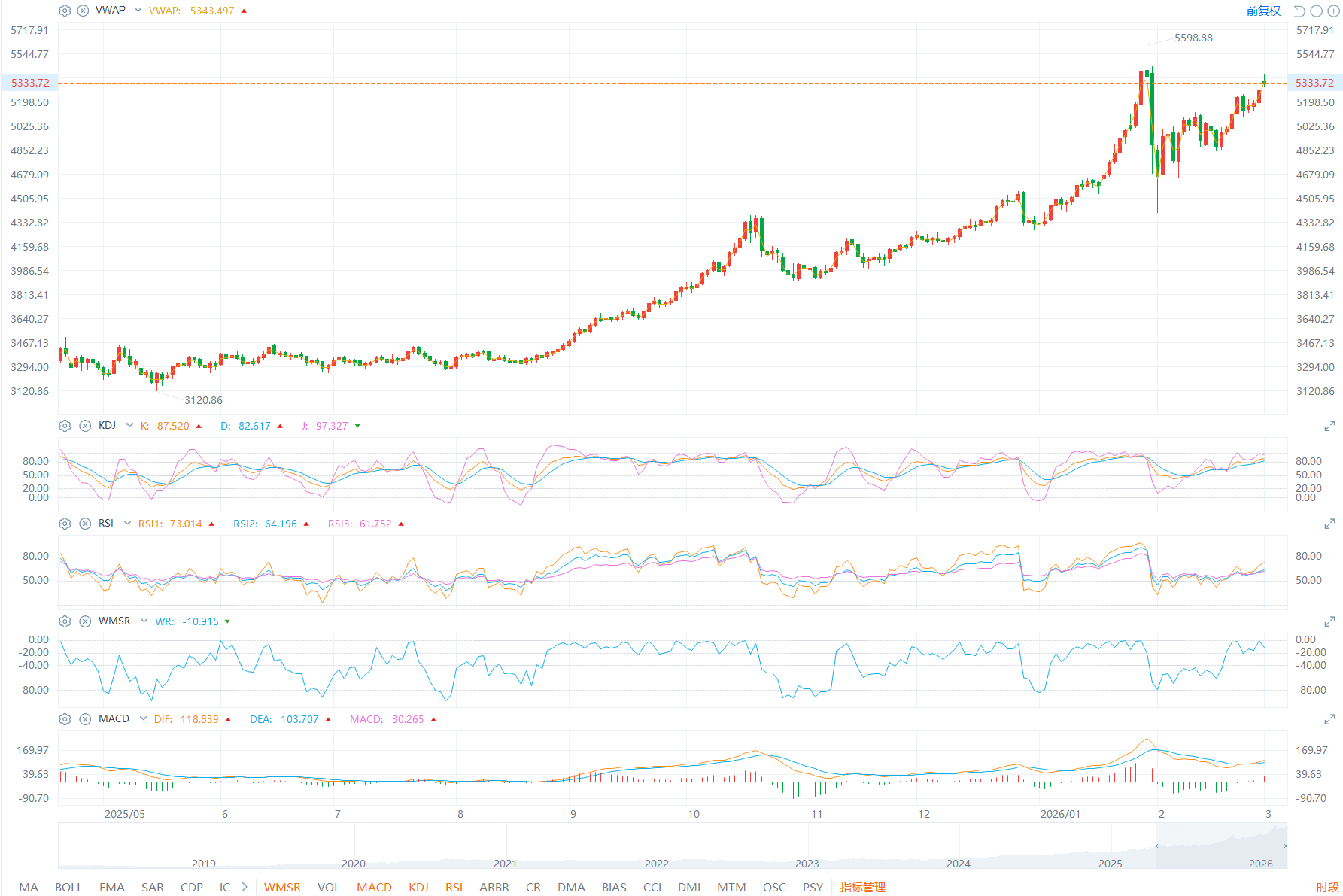 ETO Markets Global Pulse: Gold Jumps 7.6% in February, Hits 5373 on Middle East Shock