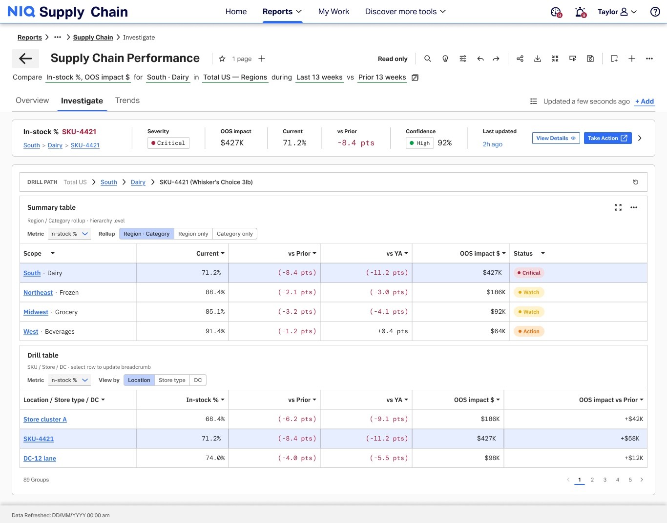 Supply Chain Performance investigate tab — summary and drill tables with populated data