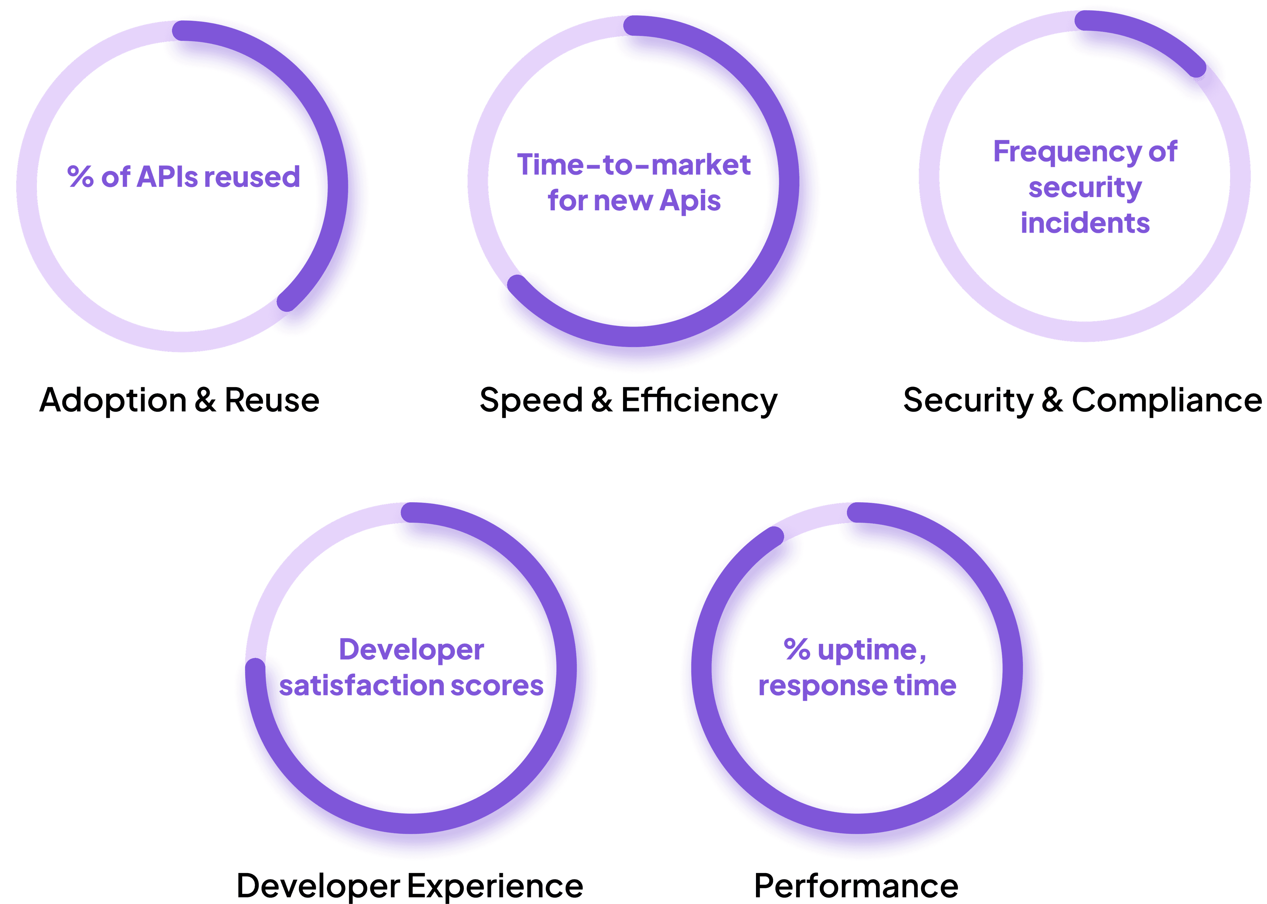 API governance key performance indicators
