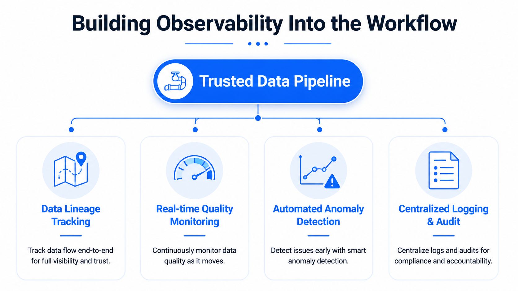 A diagram illustrating how to build observability into a trusted data pipeline workflow.