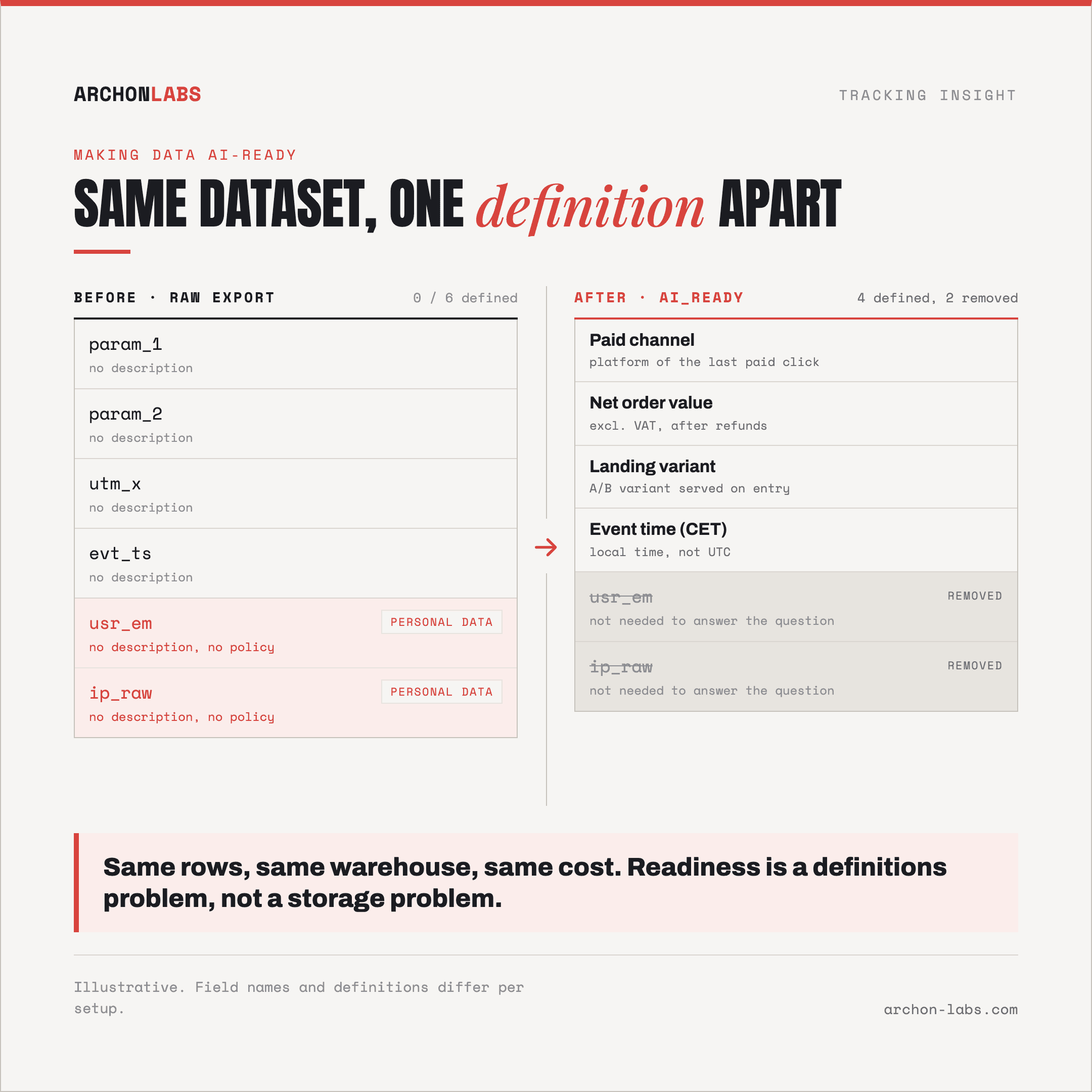 One dataset before and after. On the left, columns with names like param_1 and utm_x, none of them described, and two fields holding personal data with no policy attached. On the right, the same columns named in business terms with a one-line definition each, and the personal data fields removed as not needed to answer the question.