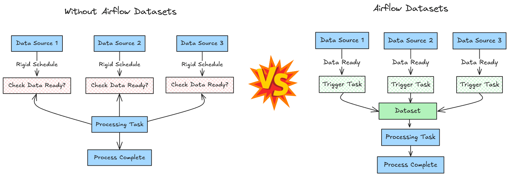 Comparison diagram between workflows without and with Airflow Datasets. The left side shows a rigid schedule-based process from multiple data sources, while the right side demonstrates dynamic task triggering when data is ready using Airflow Datasets, resulting in more efficient processing.