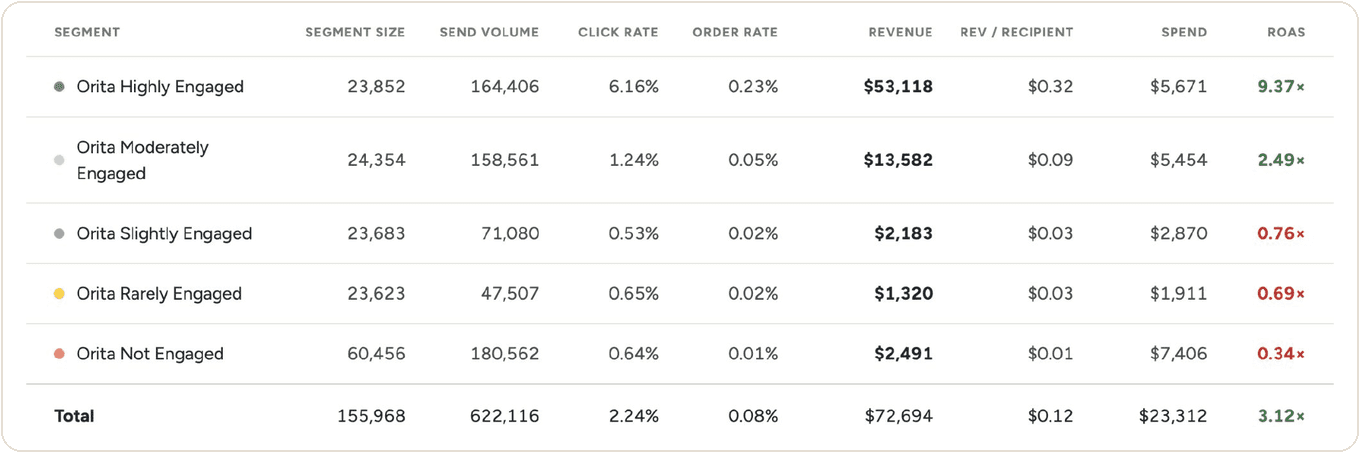 The Orita app Segment Details table. Across the five segments, click rate falls from 6.16% for Highly Engaged to 0.64% for Not Engaged, and ROAS falls from 9.37x to 0.34x against an overall 3.12x