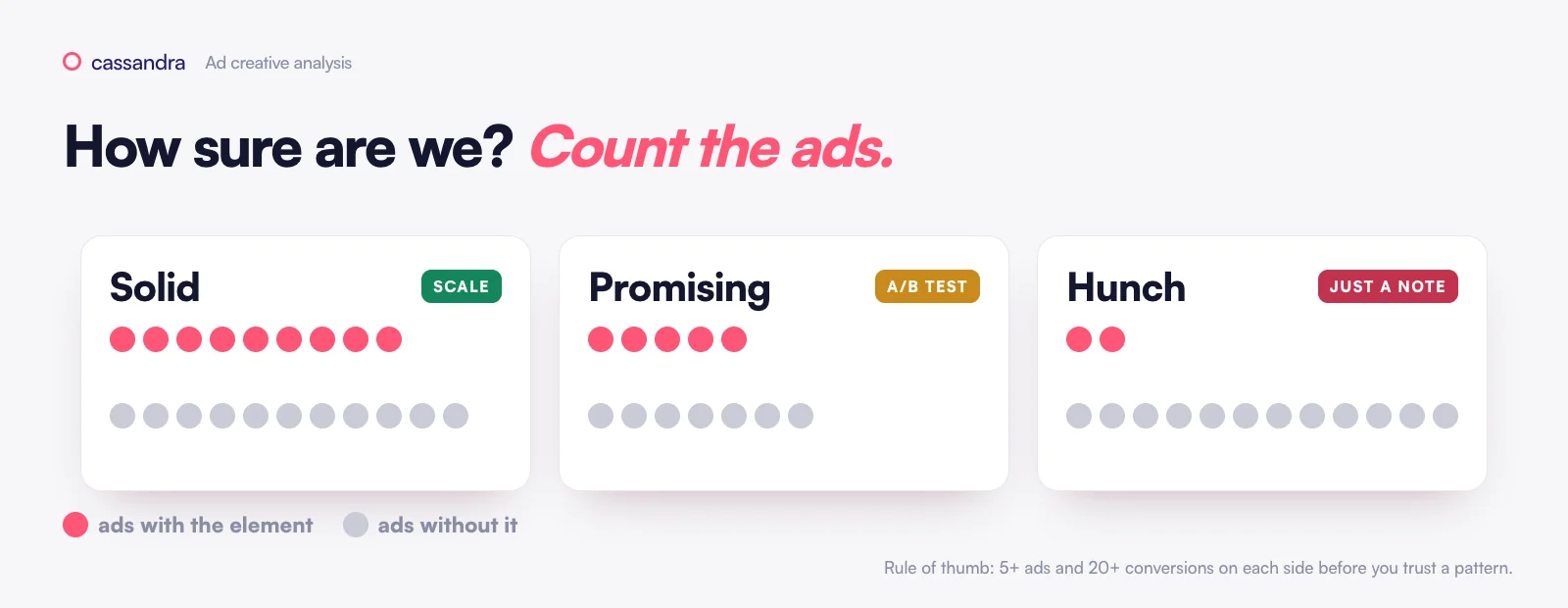 How sure are we: count the ads with and without the element