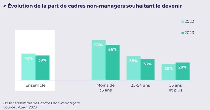 Evolution de la part de cadres non-managers souhaitant le devenir