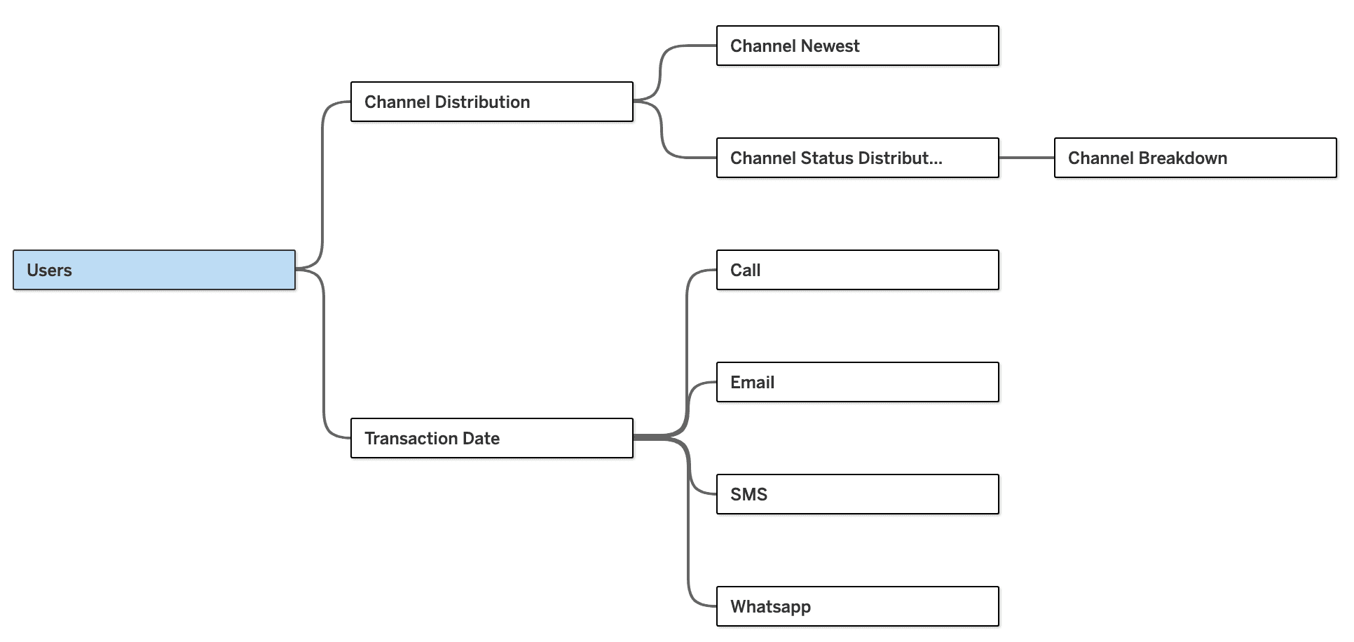 Data Source after Migration via Google Sheets into Tableau