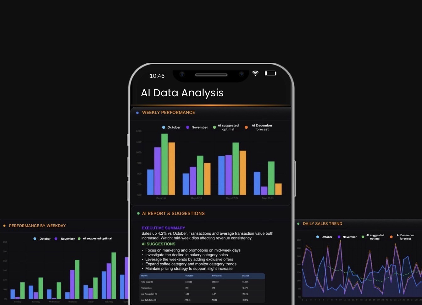  dashboardAI-powered business analytics dashboard showing weekly performance charts, sales trends, and AI-generated recommendations