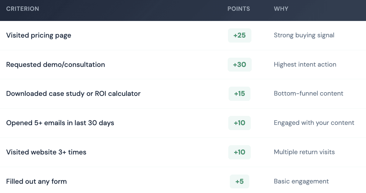 Hubspot lead scoring 