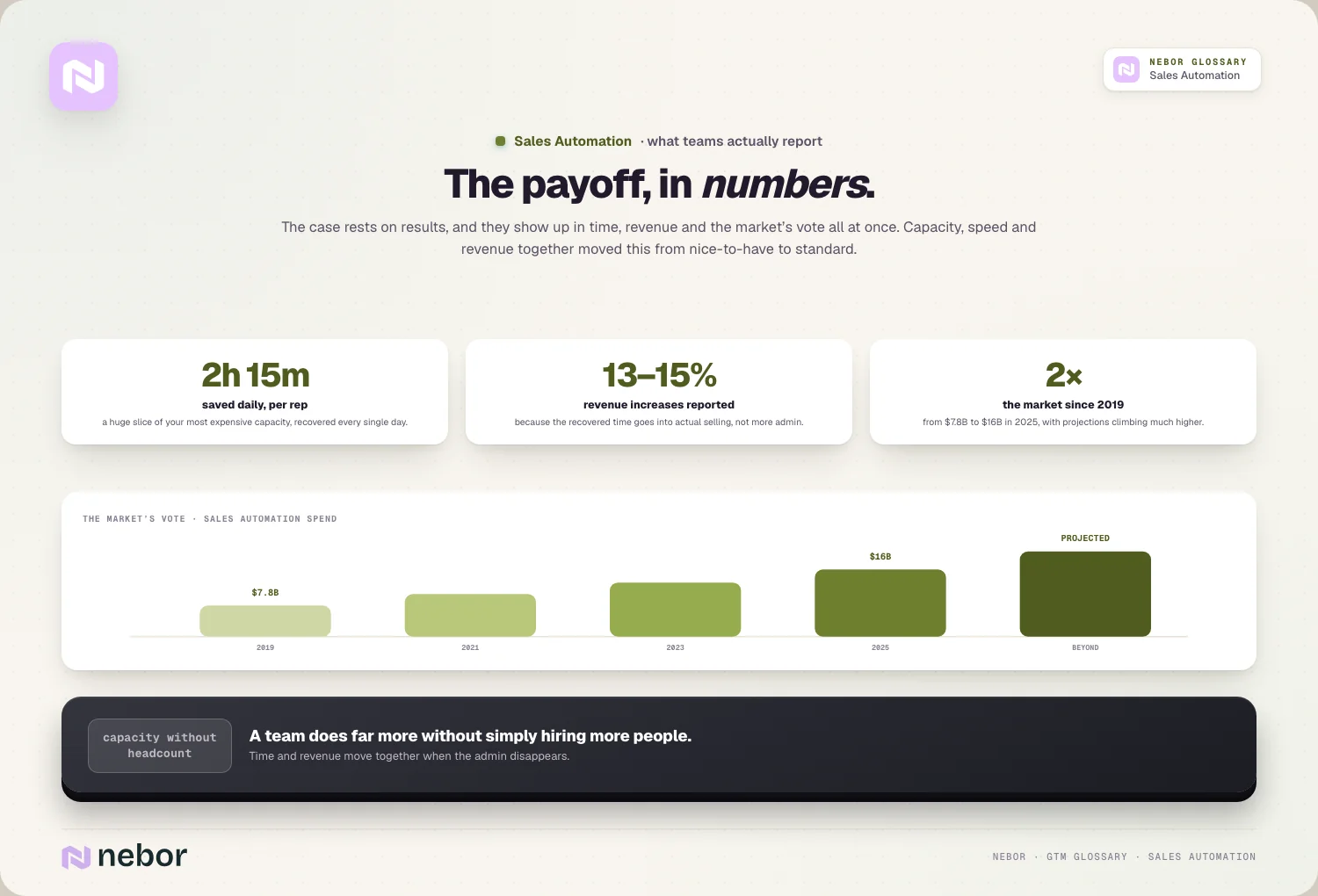 The payoff in numbers: 2h15m daily, 13-15% revenue, and the market doubling since 2019