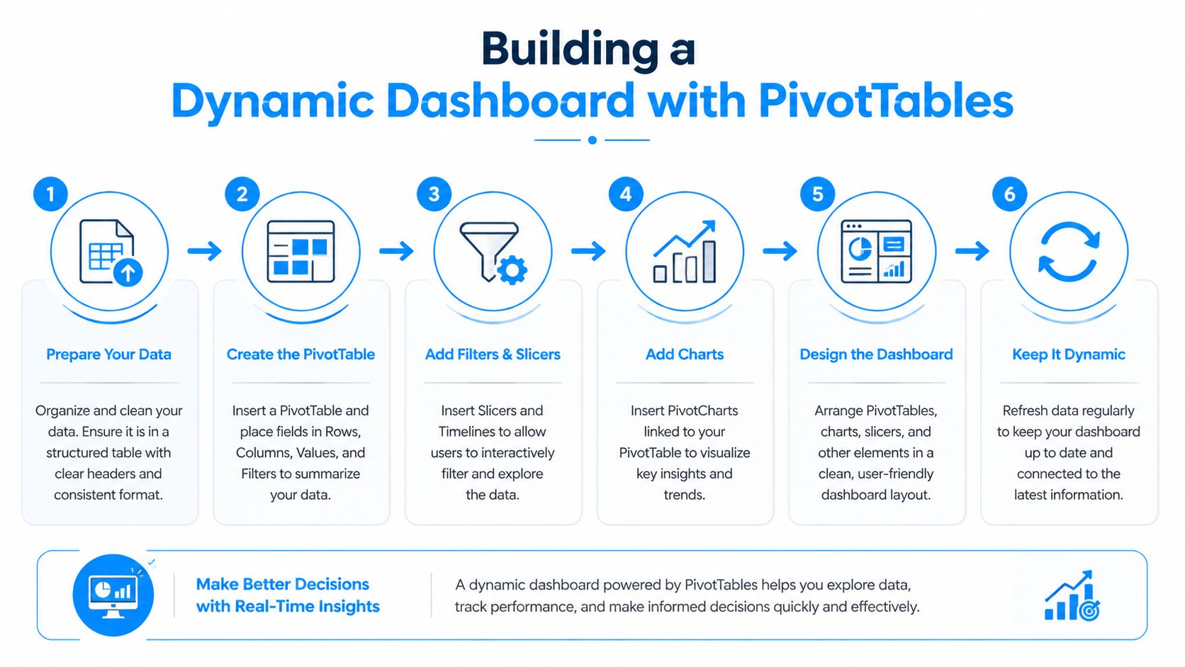 A six-step infographic showing the process for creating a dynamic business dashboard using Excel PivotTables.
