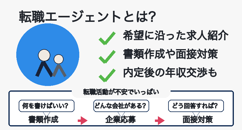 転職エージェントの支援内容を説明する図解サムネイル