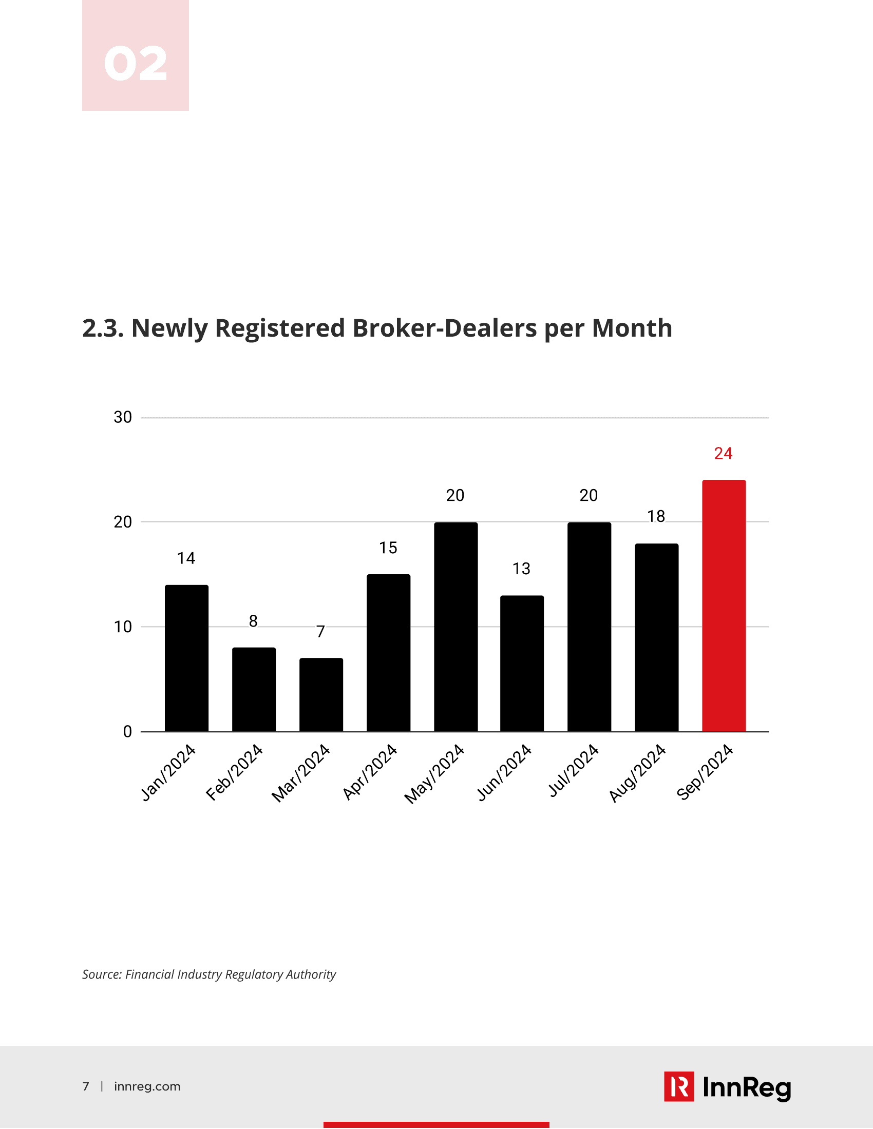 Broker-Dealer Industry Insights