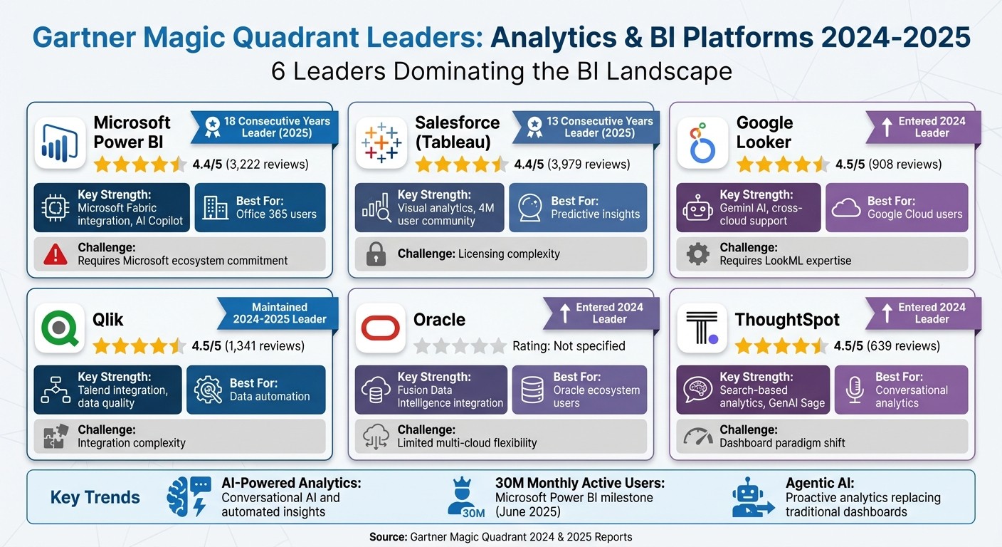 Gartner Magic Quadrant 2024-2025 BI Platform Leaders Comparison