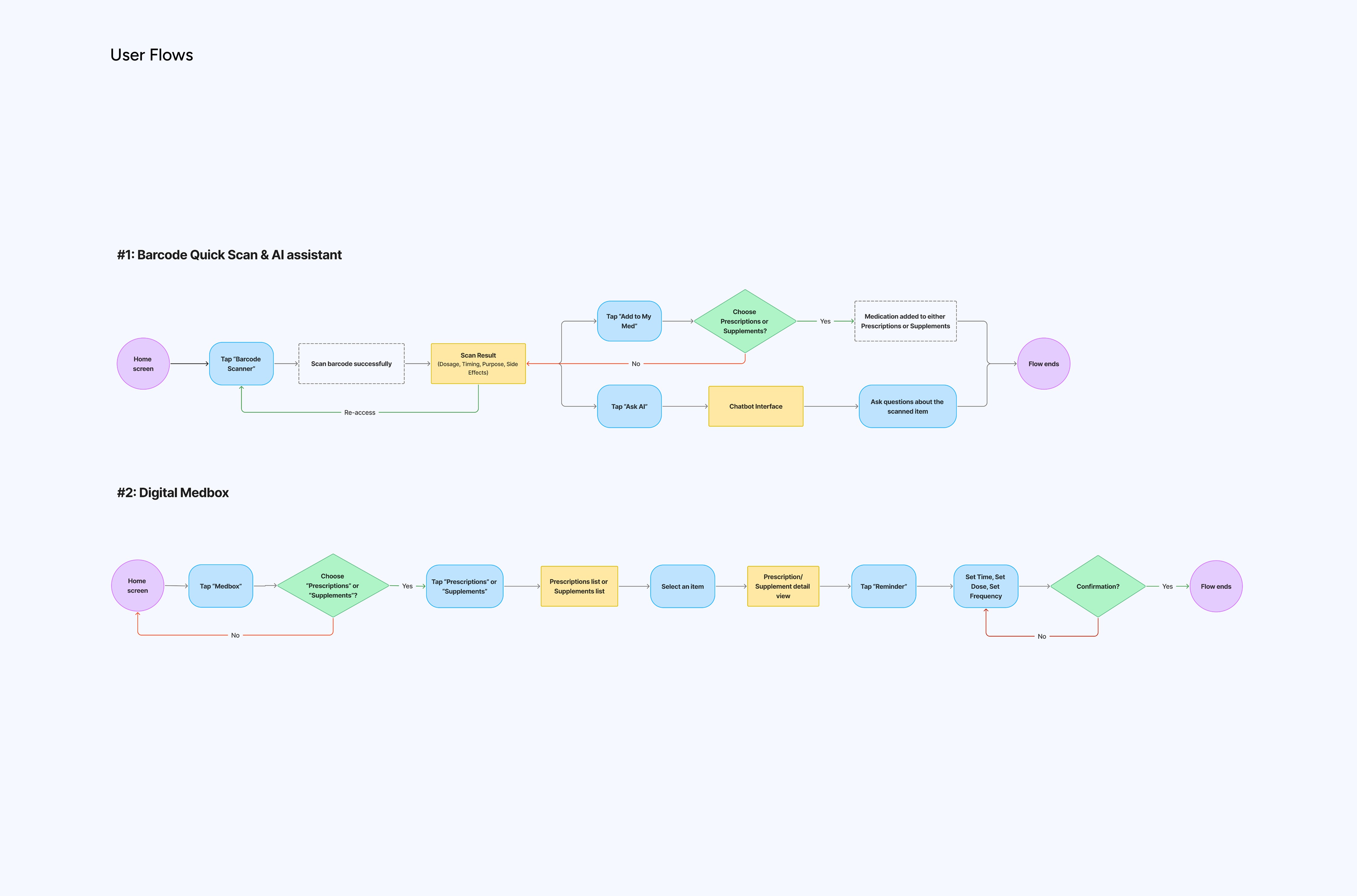 User Flow
