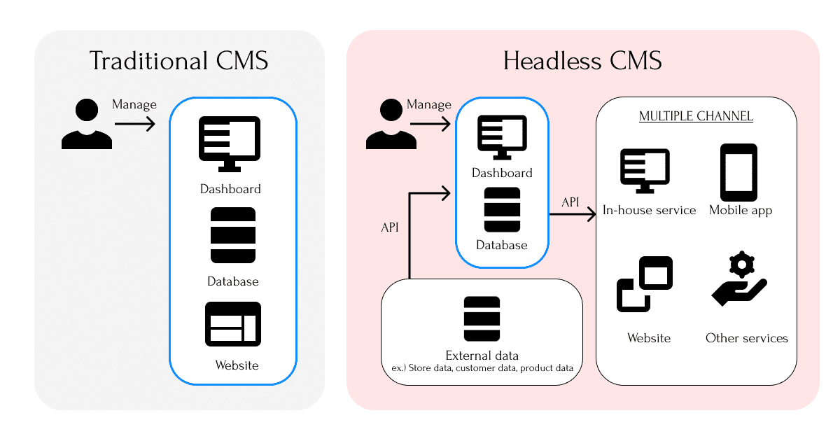 Vergelijking van een traditioneel CMS en een headless CMS dat via een API meerdere kanalen bedient