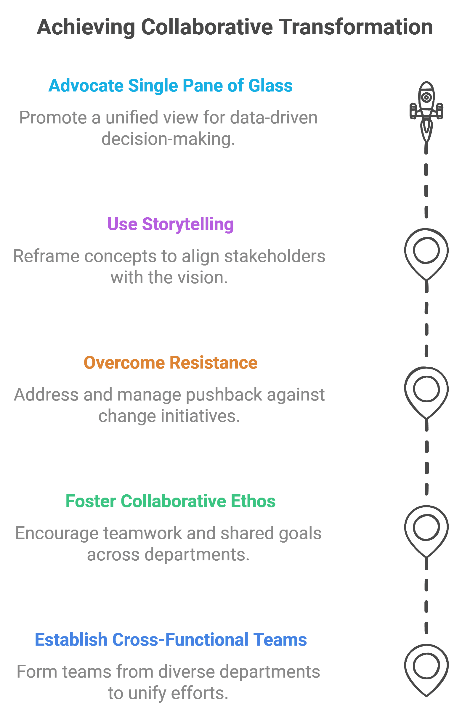 a diagram about achieving collavorative transformation