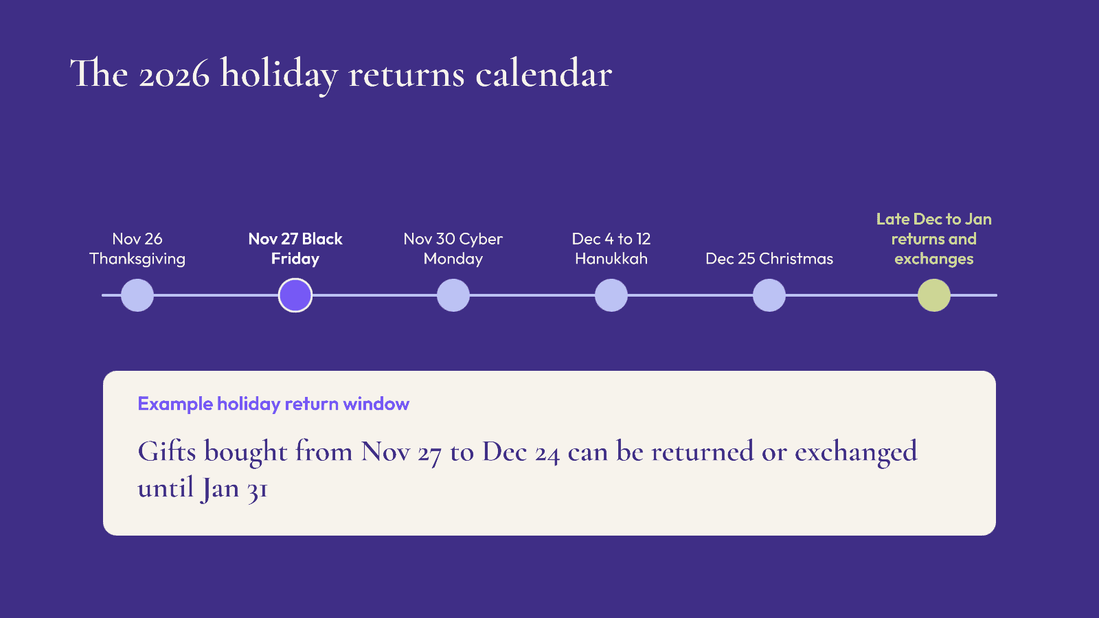 Timeline of the 2026 holiday returns season: Thanksgiving November 26, Black Friday November 27, Cyber Monday November 30, Hanukkah December 4 to 12, Christmas December 25, then returns and exchanges from late December into January