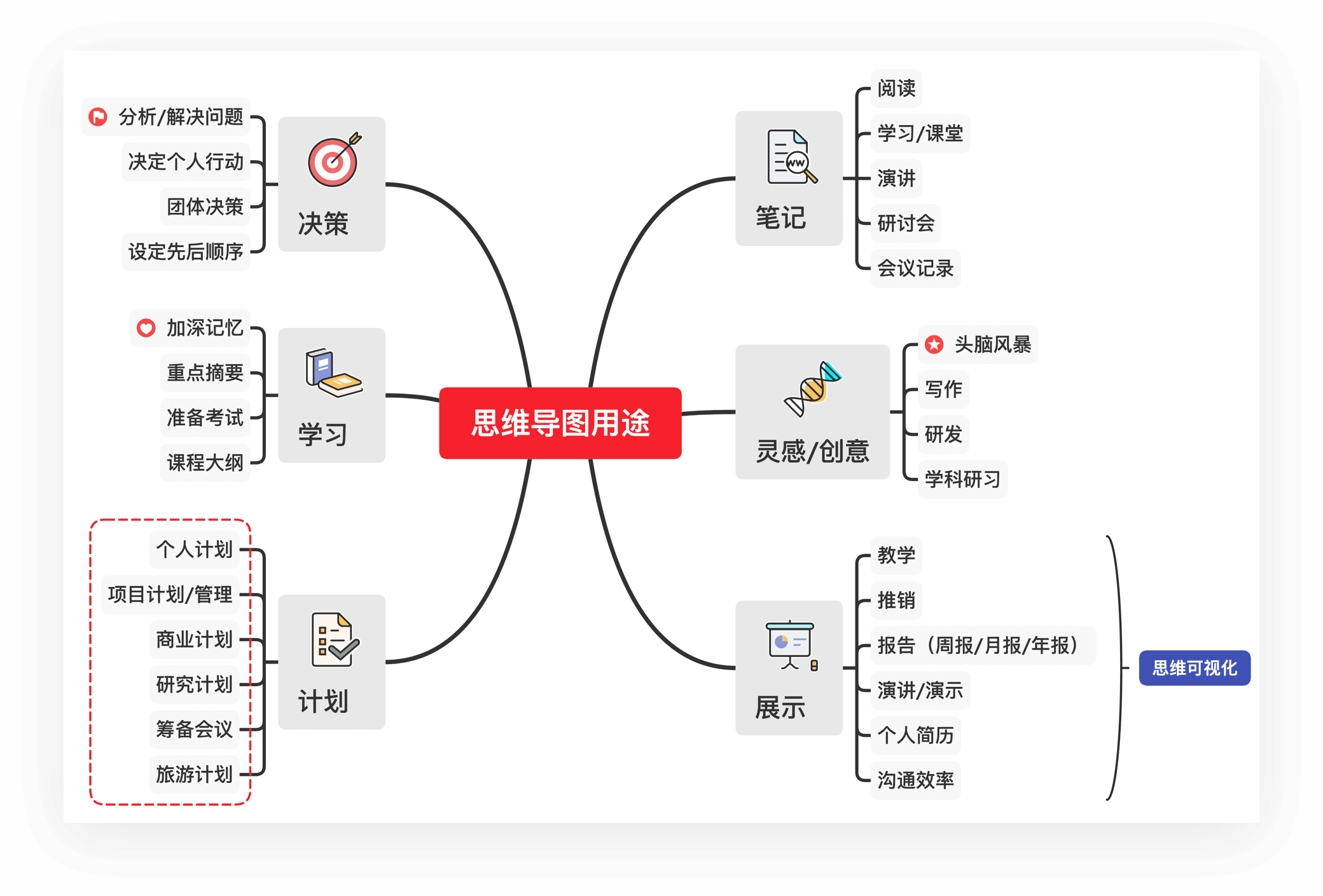 思维导图用途展示