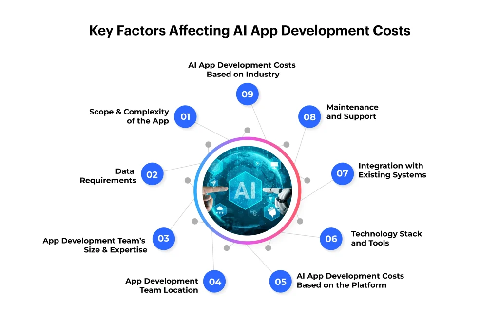 Key Factors Affecting AI App Development Costs 
