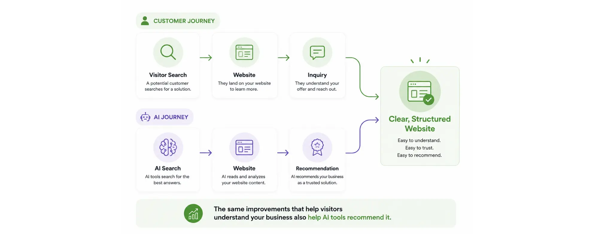 Diagram showing how a clear, structured website helps both customers and AI tools understand and recommend a business.