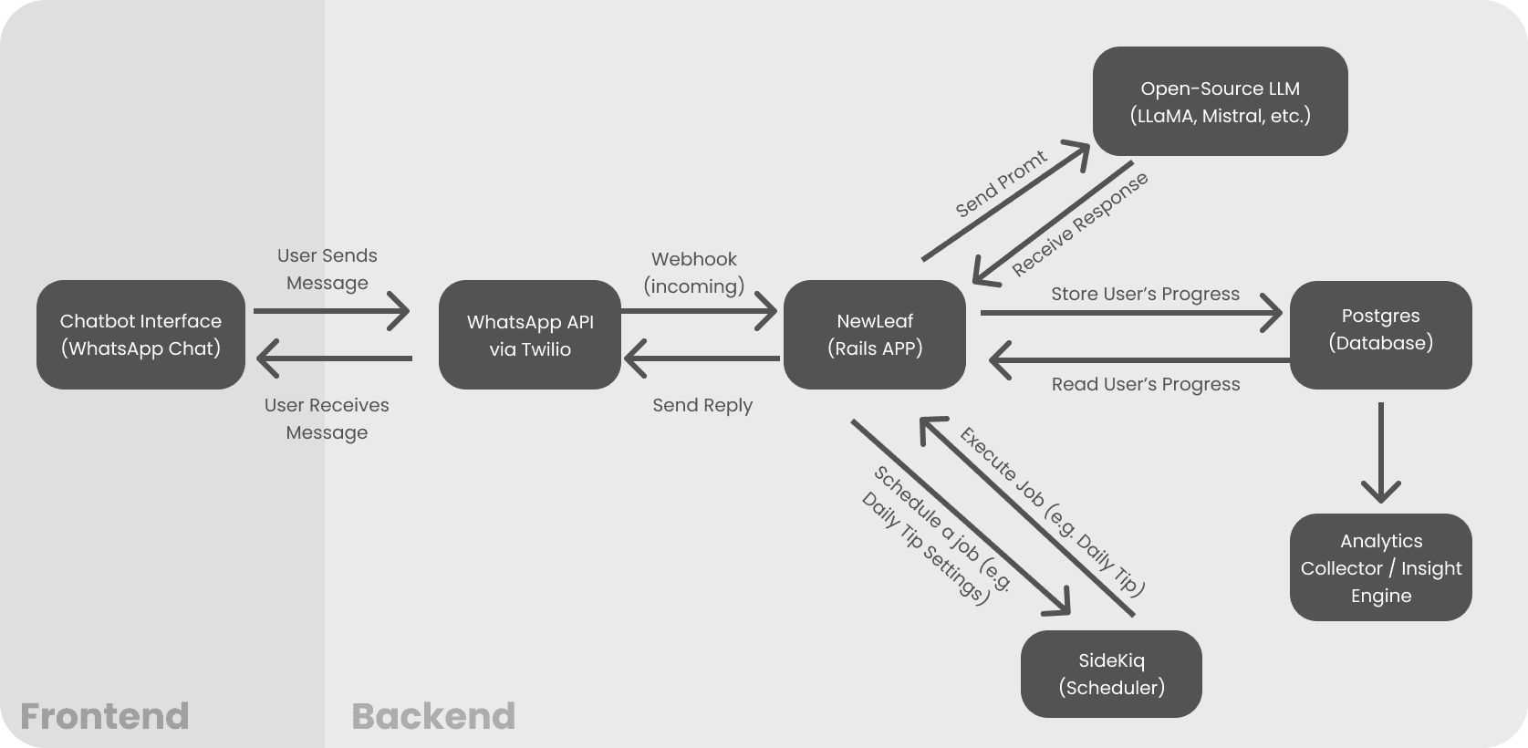 The diagram shows a WhatsApp-based AI support agent where user messages flow through Twilio to a Rails backend that prompts an open-source LLM, stores user progress in a database, schedules automated tips, and feeds analytics for continuous improvement.