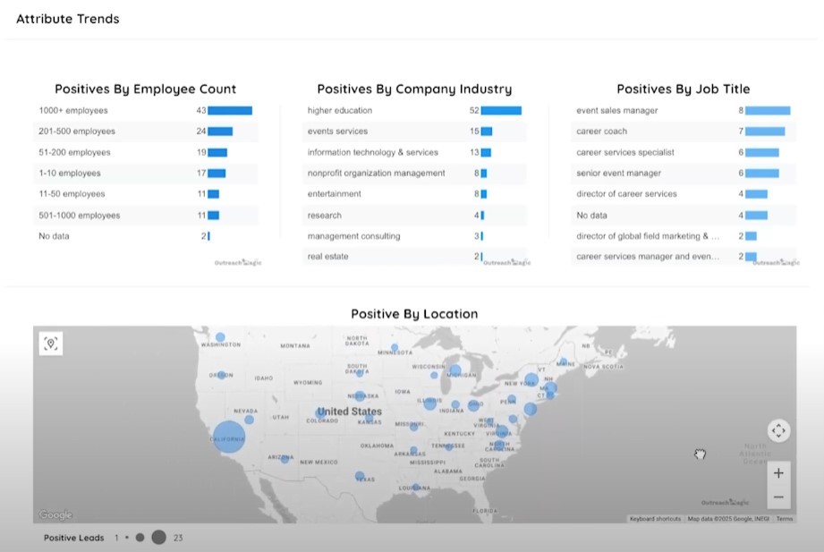 Attribute Trends report in Outreach Magic showing positive replies broken down by employee count, company industry, and job title to identify a true ICP.