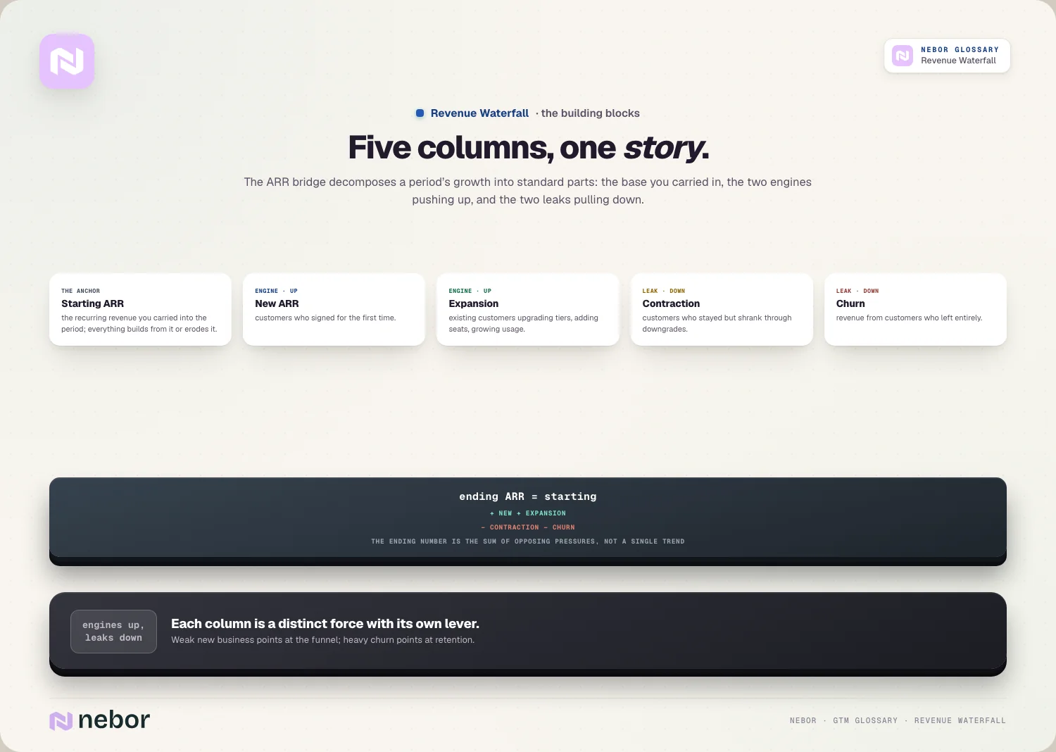 Five columns, one story: anchor, engines up, leaks down, the formula