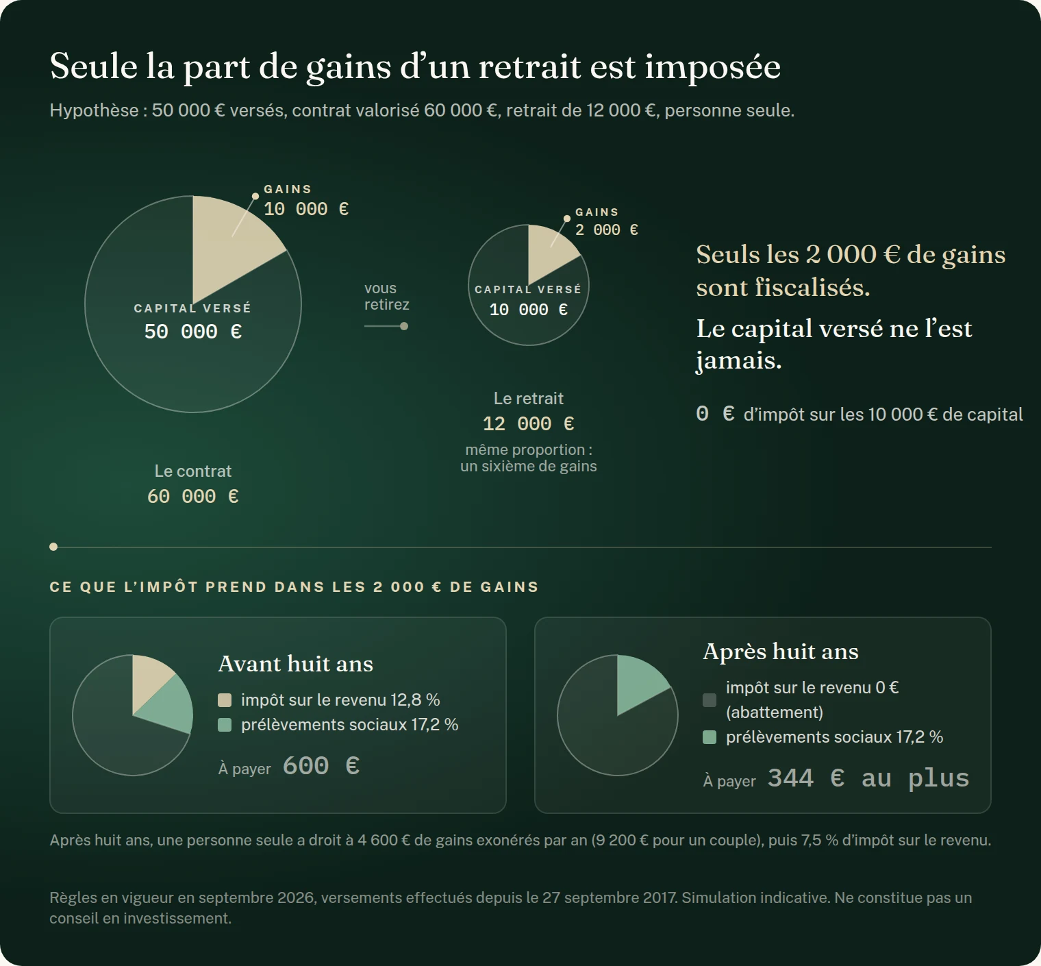 Schéma : seule la part de gains d’un retrait est imposée. Hypothèse : 50 000 € versés, contrat valorisé 60 000 €, retrait de 12 000 € dont 2 000 € de gains. Avant huit ans, 600 € à payer (12,8 % d’impôt sur le revenu et 17,2 % de prélèvements sociaux). Après huit ans, 344 € au plus (prélèvements sociaux seuls grâce à l’abattement de 4 600 €). Simulation indicative.