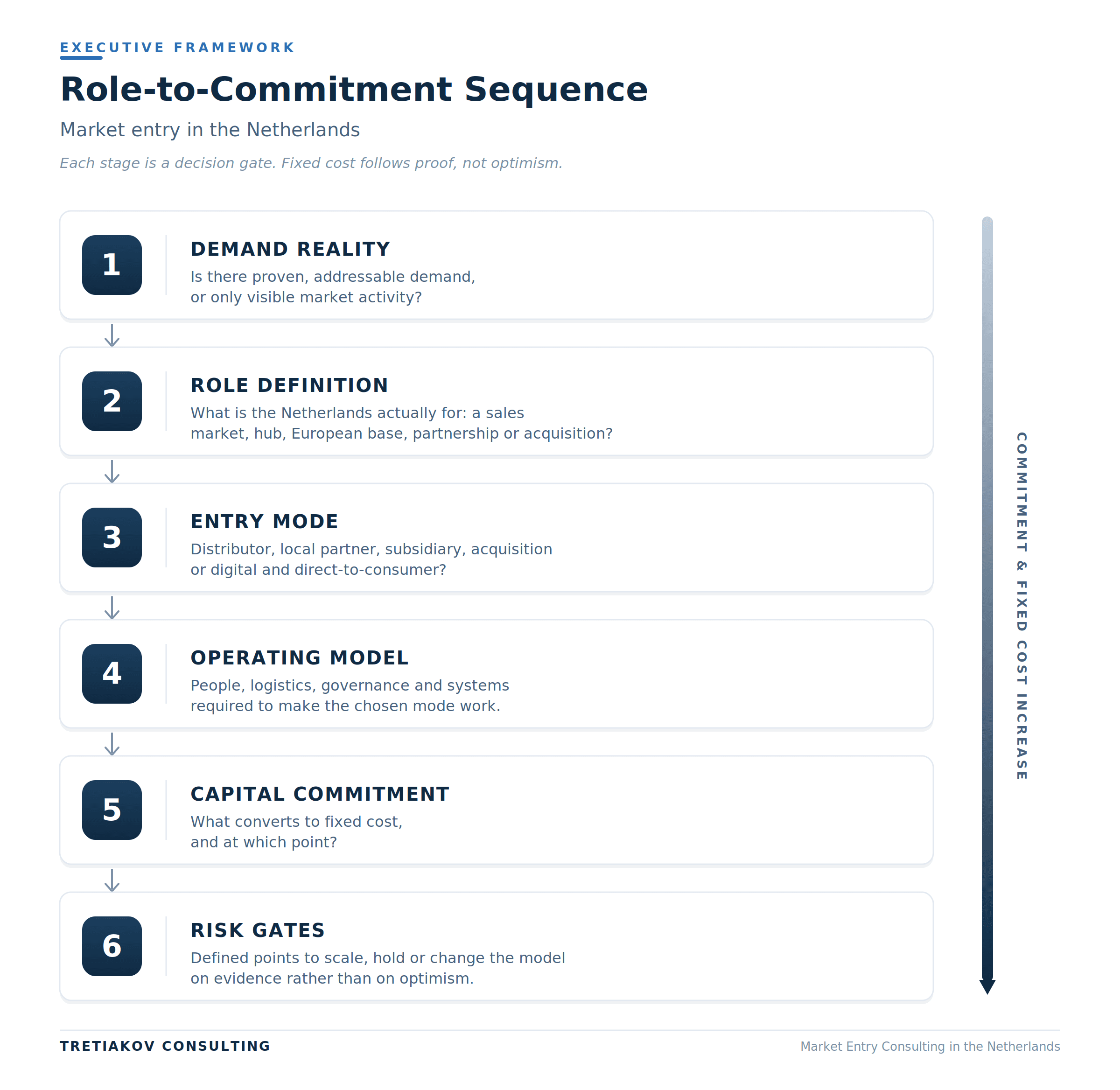 Role-to-Commitment Sequence framework for market entry in the Netherlands: demand reality, role definition, entry mode, operating model, capital commitment and risk gates