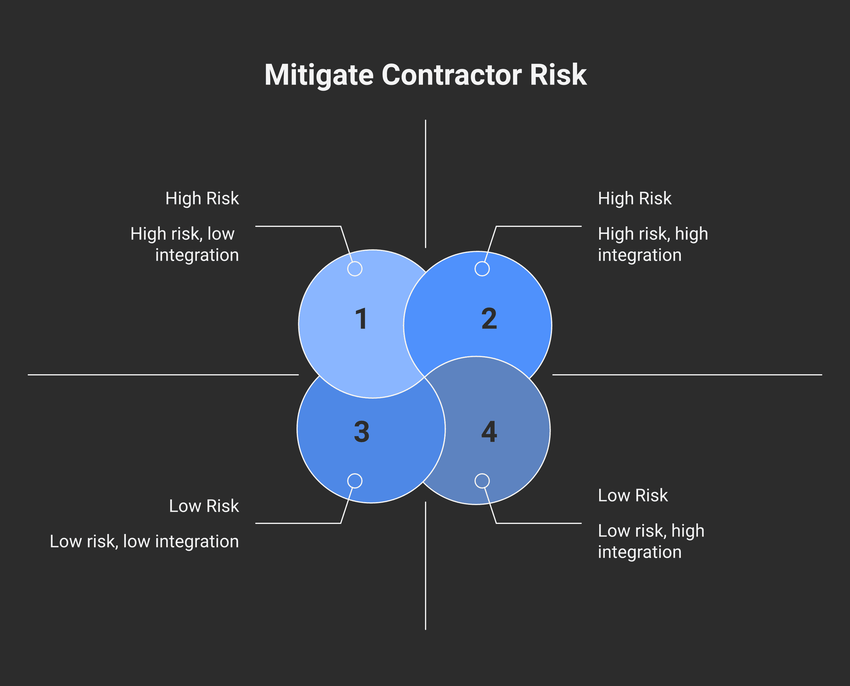 Defensive patterns that move an incorporated contractor away from PSB risk. 1: MULTIPLE GENUINE CLIENTS — no single GC over ~70% of revenue. 2: OWN TOOLS AND EQUIPMENT — your truck, your power tools, your materials when possible. 3: FIXED-PRICE CONTRACTS — even partial fixed-price shifts financial risk. 4: OWN LIABILITY INSURANCE — paid by you, covers your work. 5: OWN BRANDING — distinct from the GC. 6: HIRE HELPERS — even one or two shifts the integration factor. 7: DECLINE SOME WORK — a real contractor can say no. None alone is the answer; together they move the analysis